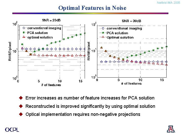 Optimal Features in Noise u Error increases as number of feature increases for PCA