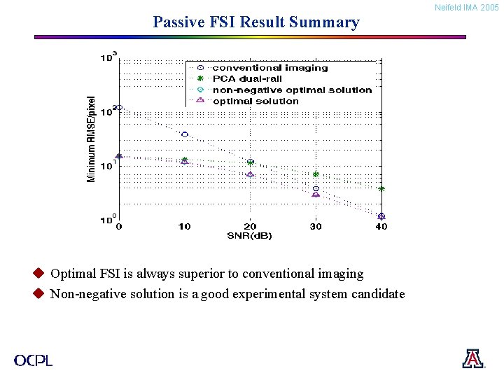 Passive FSI Result Summary u Optimal FSI is always superior to conventional imaging u