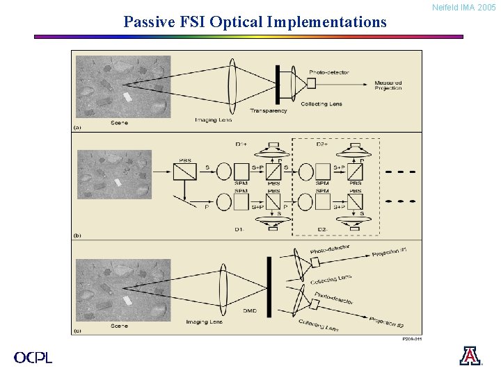 Passive FSI Optical Implementations Neifeld IMA 2005 