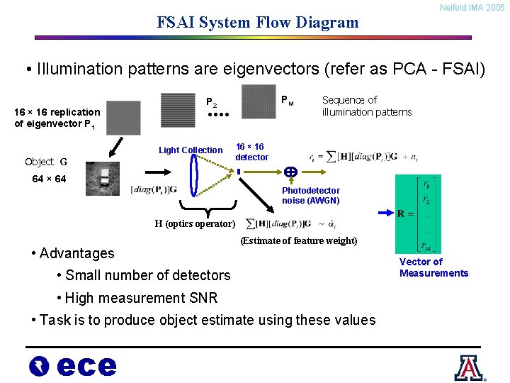 Neifeld IMA 2005 FSAI System Flow Diagram • Illumination patterns are eigenvectors (refer as