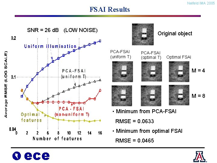 Neifeld IMA 2005 FSAI Results SNR = 26 d. B (LOW NOISE) Original object