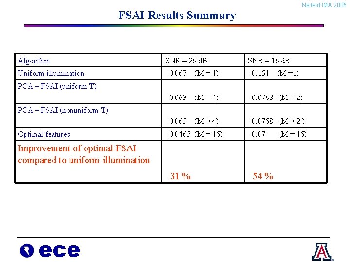 Neifeld IMA 2005 FSAI Results Summary Algorithm Uniform illumination SNR = 26 d. B