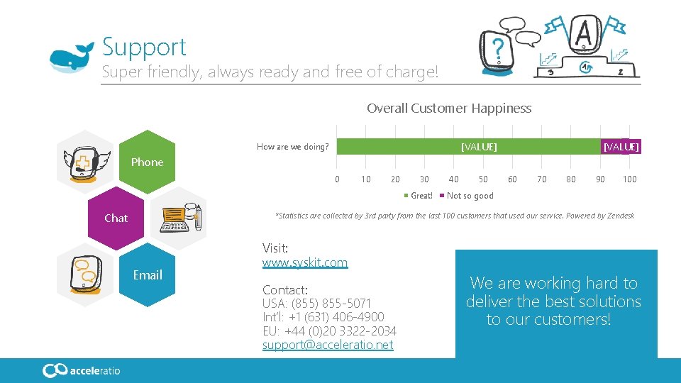 Support Super friendly, always ready and free of charge! Overall Customer Happiness [VALUE] How