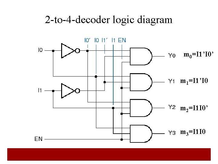 2 -to-4 -decoder logic diagram m 0=I 1’I 0’ m 1=I 1’I 0 m 2 -to-4 -decoder logic diagram m 0=I 1’I 0’ m 1=I 1’I 0 m