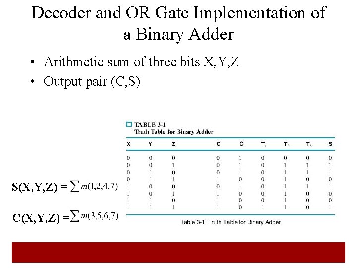 Decoder and OR Gate Implementation of a Binary Adder • Arithmetic sum of three Decoder and OR Gate Implementation of a Binary Adder • Arithmetic sum of three