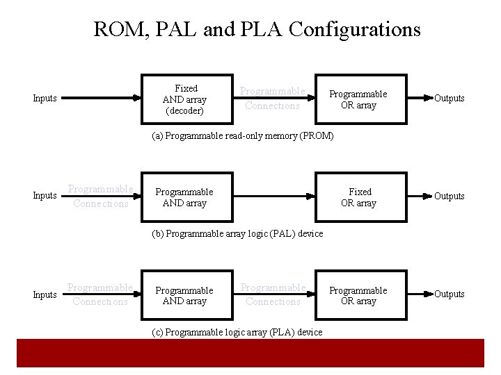 ROM, PAL and PLA Configurations Fixed AND array (decoder) Inputs Programmable Connections Programmable OR ROM, PAL and PLA Configurations Fixed AND array (decoder) Inputs Programmable Connections Programmable OR