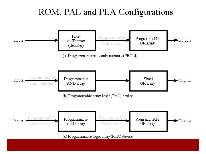 ROM, PAL and PLA Configurations Fixed AND array (decoder) Inputs Programmable Connections Programmable OR