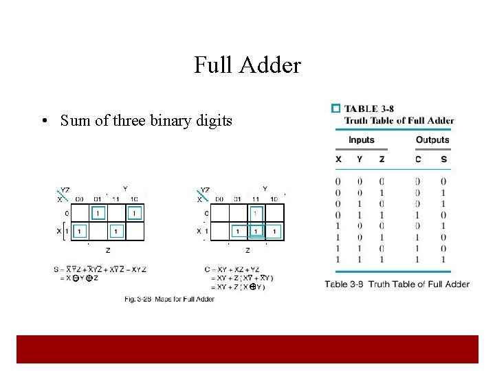 Full Adder • Sum of three binary digits 38 