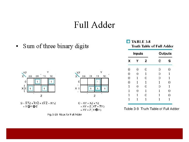 Full Adder • Sum of three binary digits 38  Full Adder • Sum of three binary digits 38