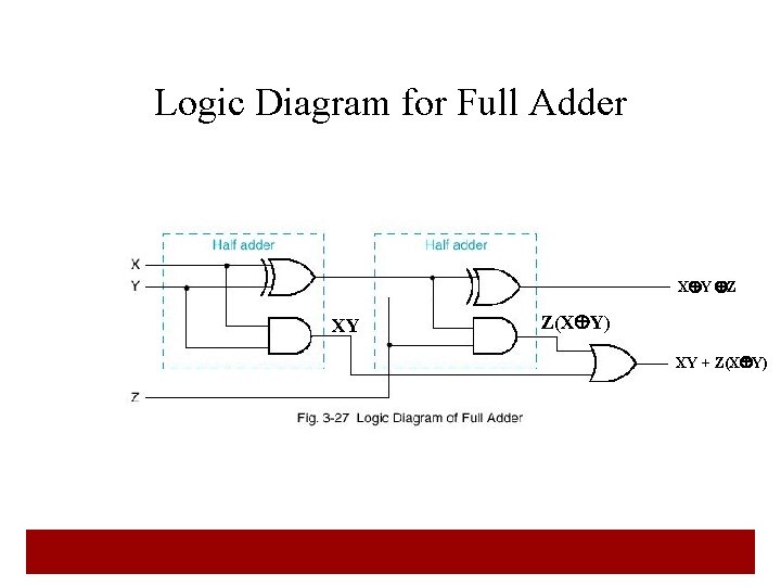 Logic Diagram for Full Adder X Y Z XY Z(X Y) XY + Z(X
