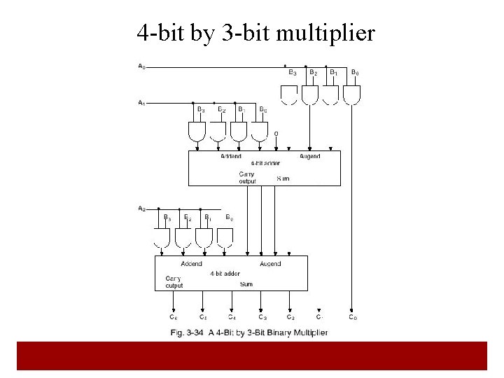 4 -bit by 3 -bit multiplier 45  4 -bit by 3 -bit multiplier 45