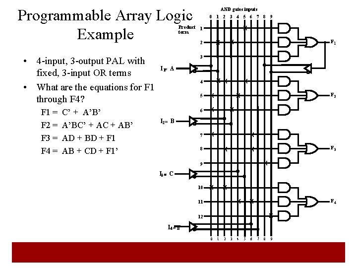 Programmable Array Logic Example AND gates inputs 0 1 2 3 4 5 6