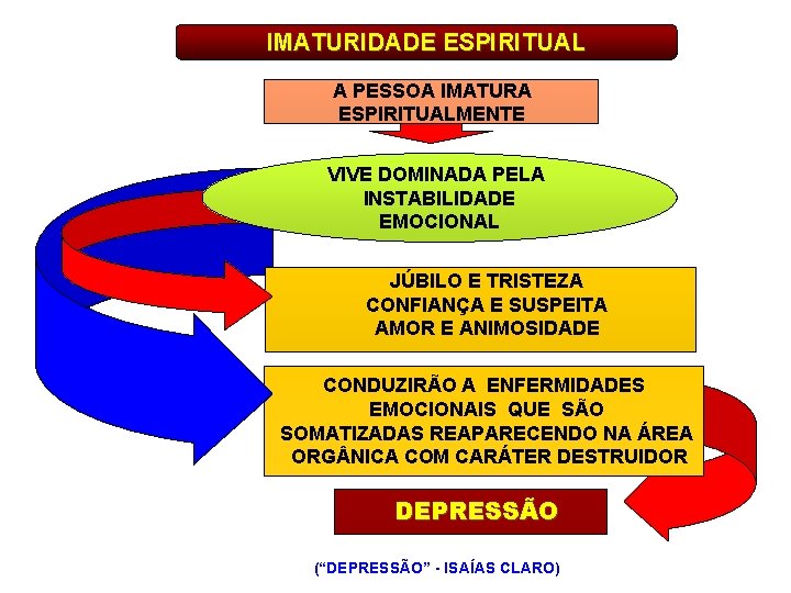 IMATURIDADE ESPIRITUAL A PESSOA IMATURA ESPIRITUALMENTE VIVE DOMINADA PELA INSTABILIDADE EMOCIONAL JÚBILO E TRISTEZA