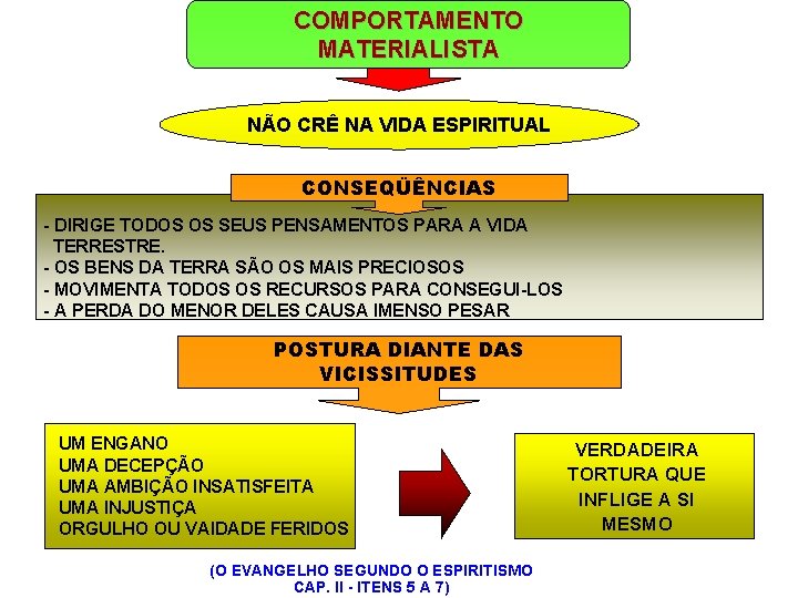 COMPORTAMENTO MATERIALISTA NÃO CRÊ NA VIDA ESPIRITUAL CONSEQÜÊNCIAS - DIRIGE TODOS OS SEUS PENSAMENTOS