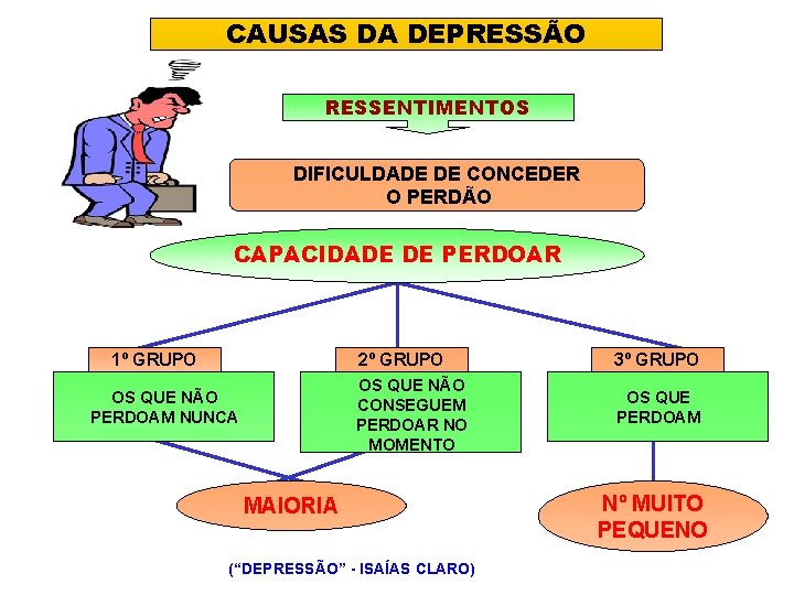 CAUSAS DA DEPRESSÃO RESSENTIMENTOS DIFICULDADE DE CONCEDER O PERDÃO CAPACIDADE DE PERDOAR 1º GRUPO