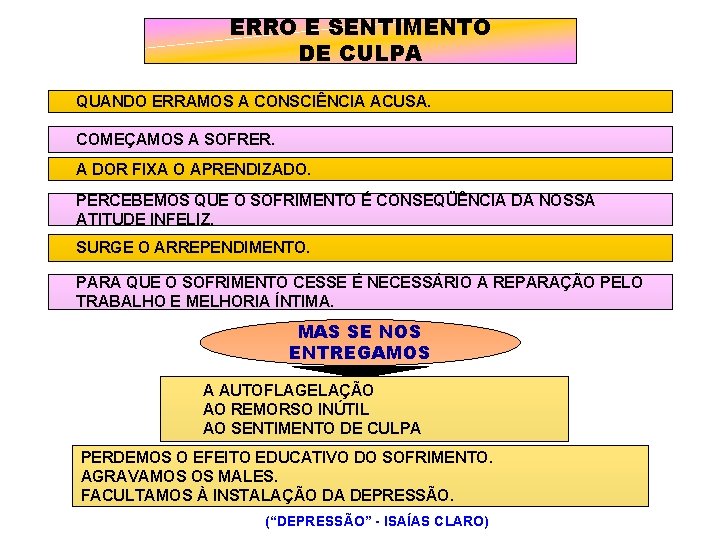 ERRO E SENTIMENTO DE CULPA QUANDO ERRAMOS A CONSCIÊNCIA ACUSA. COMEÇAMOS A SOFRER. A