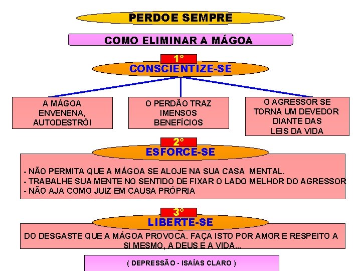 PERDOE SEMPRE COMO ELIMINAR A MÁGOA 1º CONSCIENTIZE-SE A MÁGOA ENVENENA, AUTODESTRÓI O PERDÃO