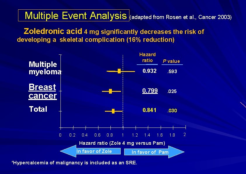 Multiple Event Analysis (adapted from Rosen et al. , Cancer 2003) Zoledronic acid 4