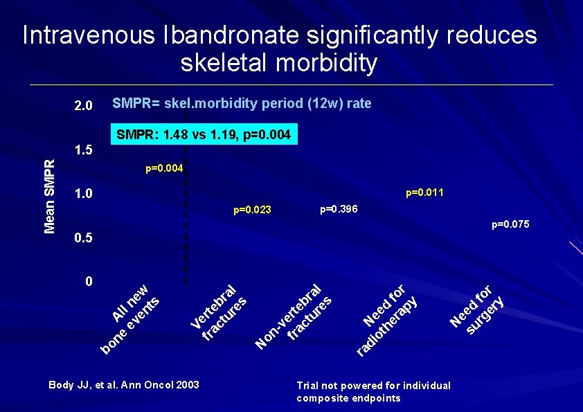 Intravenous Ibandronate significantly reduces skeletal morbidity 2. 0 SMPR= skel. morbidity period (12 w)