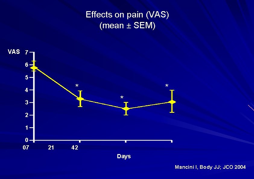 Effects on pain (VAS) (mean ± SEM) VAS 7 6 5 * 4 *