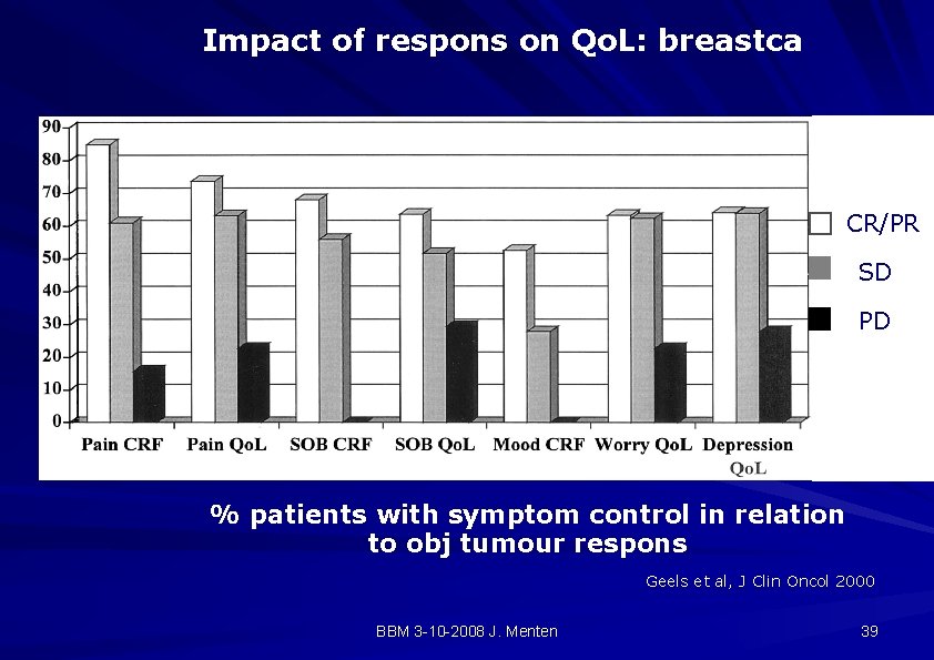 Impact of respons on Qo. L: breastca CR/PR SD PD % patients with symptom