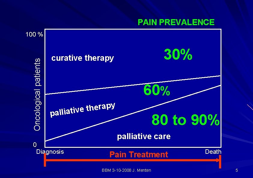 PAIN PREVALENCE Oncological patients 100 % 30% curative therapy 60% y p a r