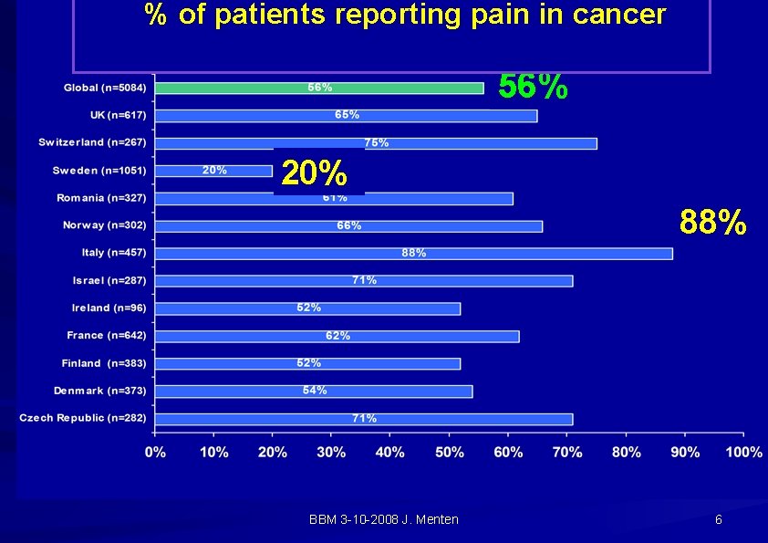 % of patients reporting pain in cancer 56% 20% 88% BBM 3 -10 -2008