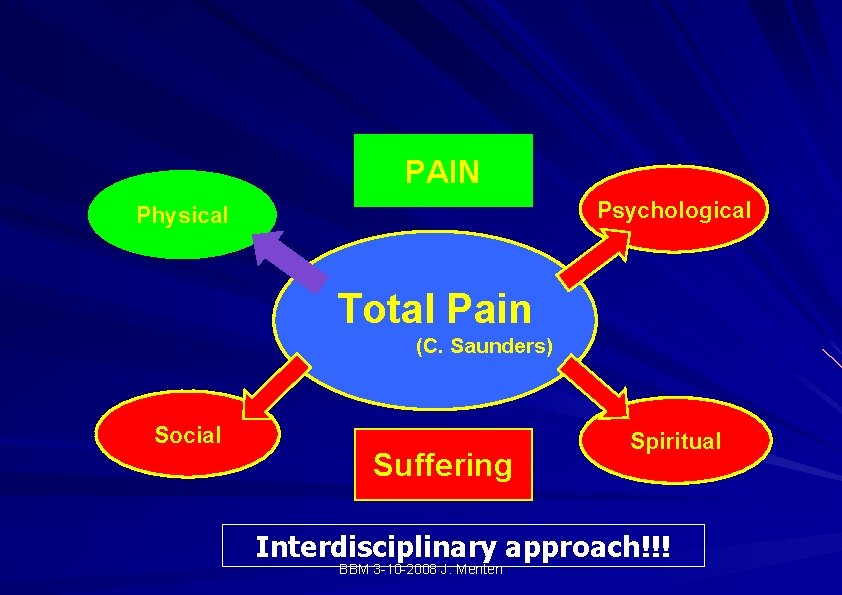 PAIN Psychological Physical Total Pain (C. Saunders) Social Suffering Spiritual Interdisciplinary approach!!! BBM 3