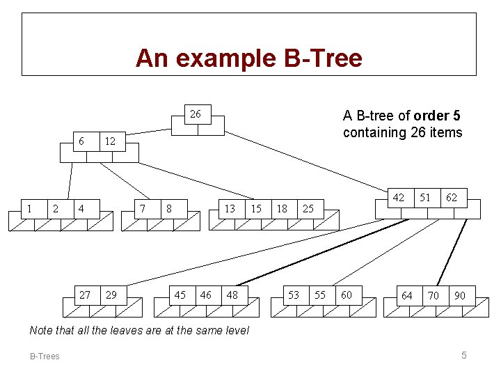 An example B-Tree 26 6 1 2 12 4 27 A B-tree of order