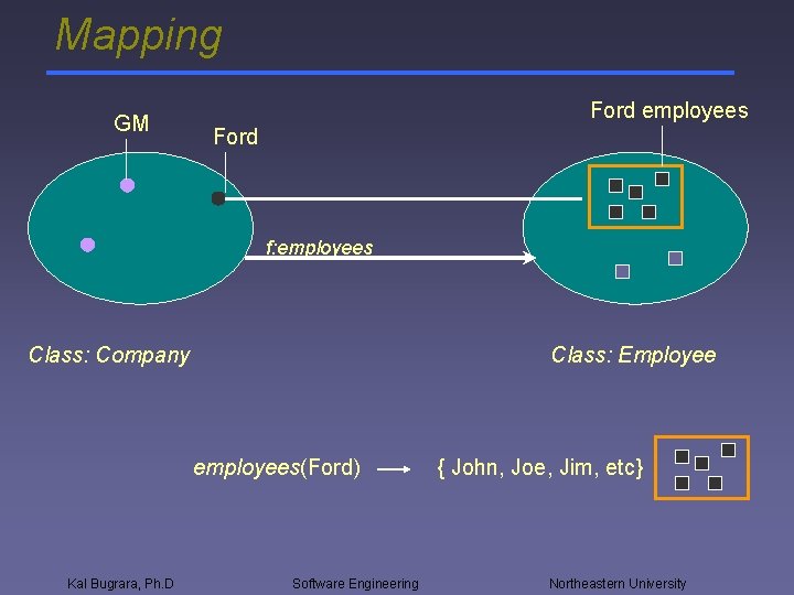 Mapping GM Ford employees Ford f: employees Class: Company Class: Employee employees(Ford) Kal Bugrara,