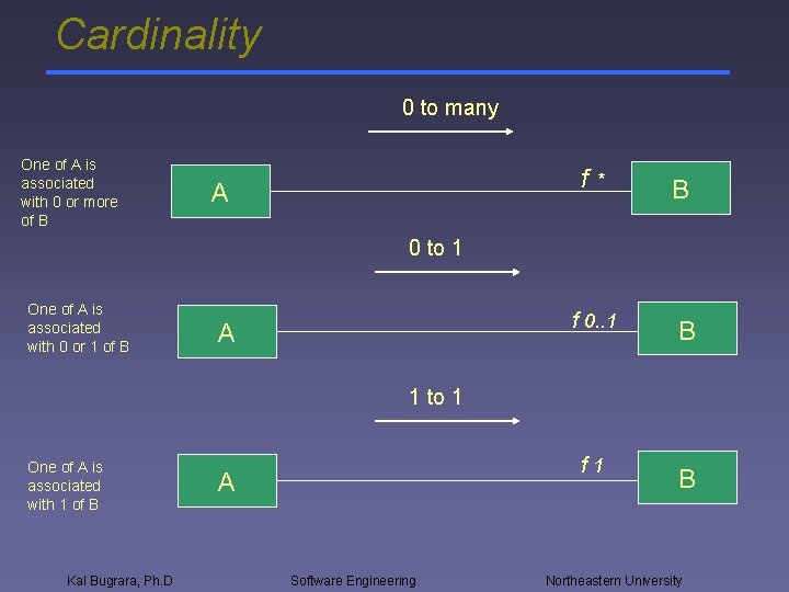 Cardinality 0 to many One of A is associated with 0 or more of