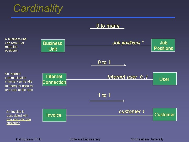 Cardinality 0 to many A business unit can have 0 or more job positions