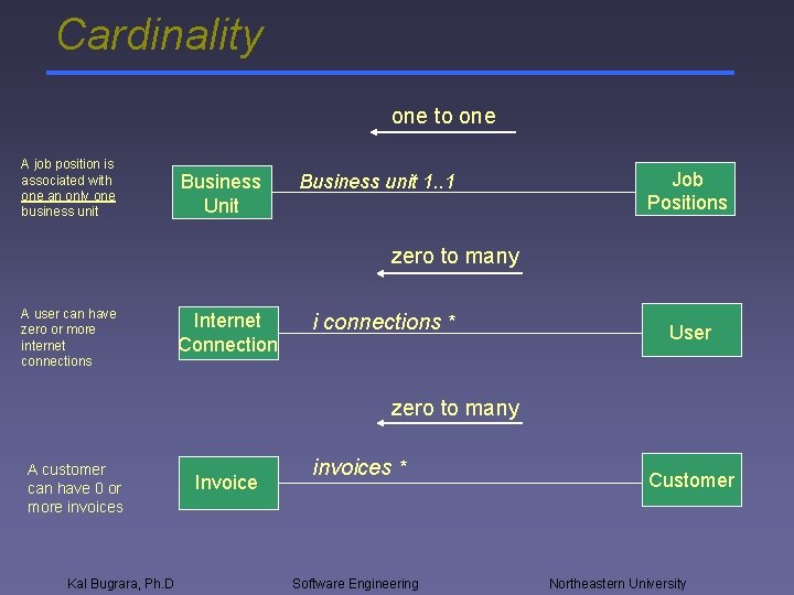 Cardinality one to one A job position is associated with one an only one