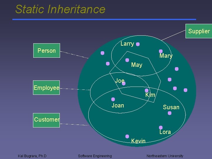 Static Inheritance Supplier Larry Person Mary May Joe Employee Kim Joan Susan Customer Lora