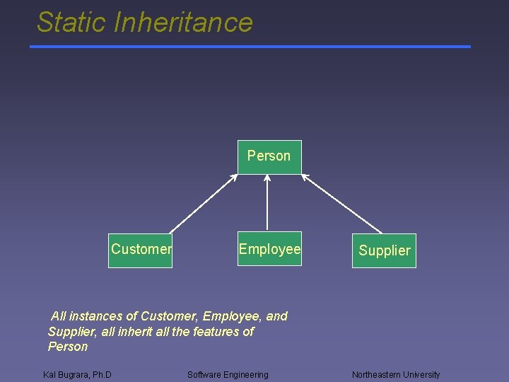 Static Inheritance Person Customer Employee Supplier All instances of Customer, Employee, and Supplier, all