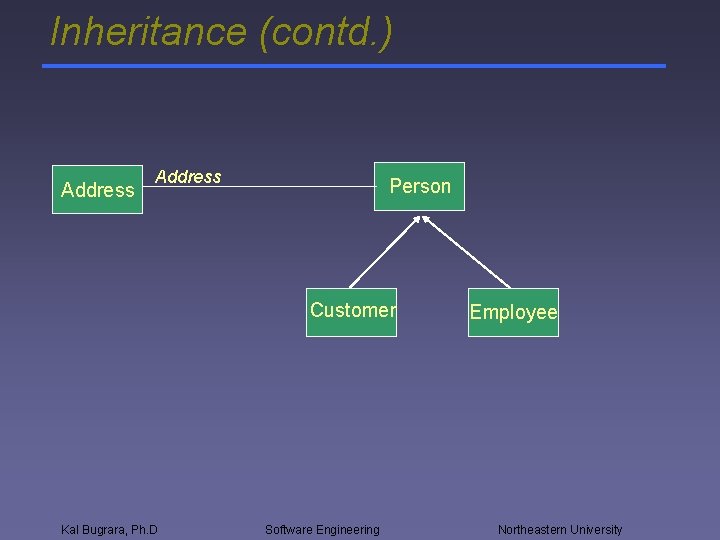 Inheritance (contd. ) Address Person Customer Kal Bugrara, Ph. D Software Engineering Employee Northeastern