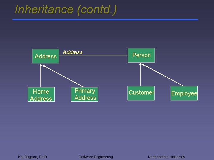 Inheritance (contd. ) Address Home Address Kal Bugrara, Ph. D Address Primary Address Software