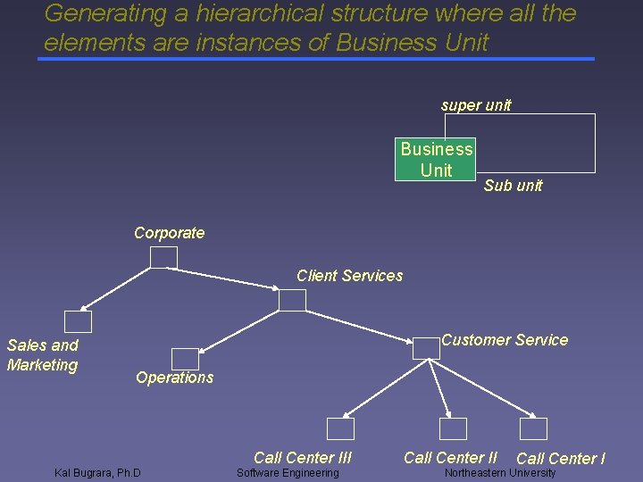 Generating a hierarchical structure where all the elements are instances of Business Unit super