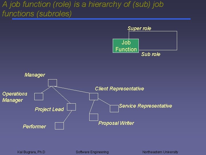 A job function (role) is a hierarchy of (sub) job functions (subroles) Super role