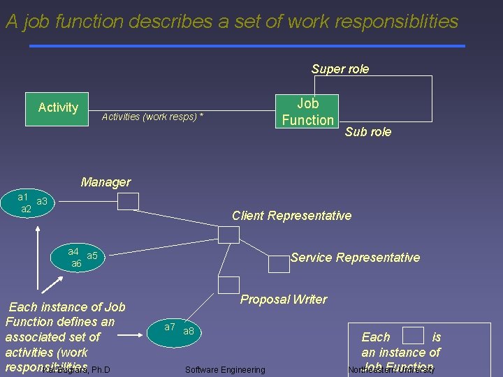 A job function describes a set of work responsiblities Super role Activity Job Function