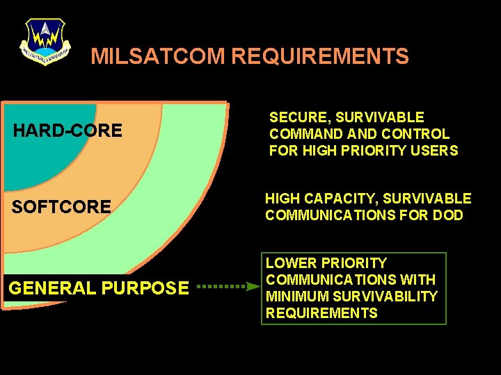 MILSATCOM REQUIREMENTS HARD-CORE SECURE, SURVIVABLE COMMAND CONTROL FOR HIGH PRIORITY USERS SOFTCORE HIGH CAPACITY,