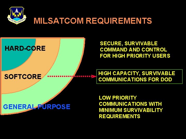 MILSATCOM REQUIREMENTS HARD-CORE SECURE, SURVIVABLE COMMAND CONTROL FOR HIGH PRIORITY USERS SOFTCORE HIGH CAPACITY,