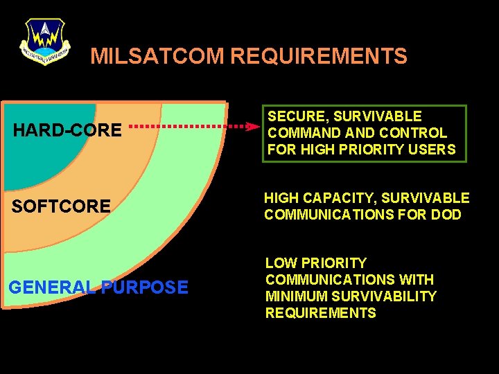 MILSATCOM REQUIREMENTS HARD-CORE SECURE, SURVIVABLE COMMAND CONTROL FOR HIGH PRIORITY USERS SOFTCORE HIGH CAPACITY,