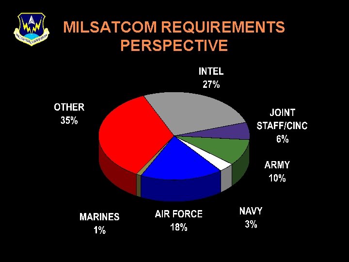 MILSATCOM REQUIREMENTS PERSPECTIVE 