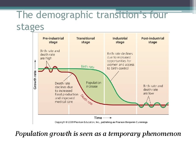 The demographic transition’s four stages Population growth is seen as a temporary phenomenon 