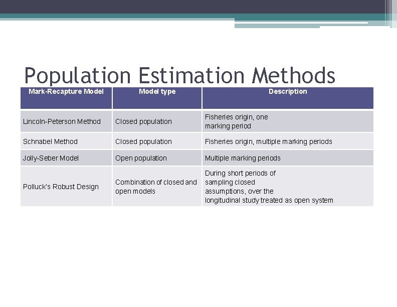 Population Estimation Methods Mark-Recapture Model type Description Lincoln-Peterson Method Closed population Fisheries origin, one