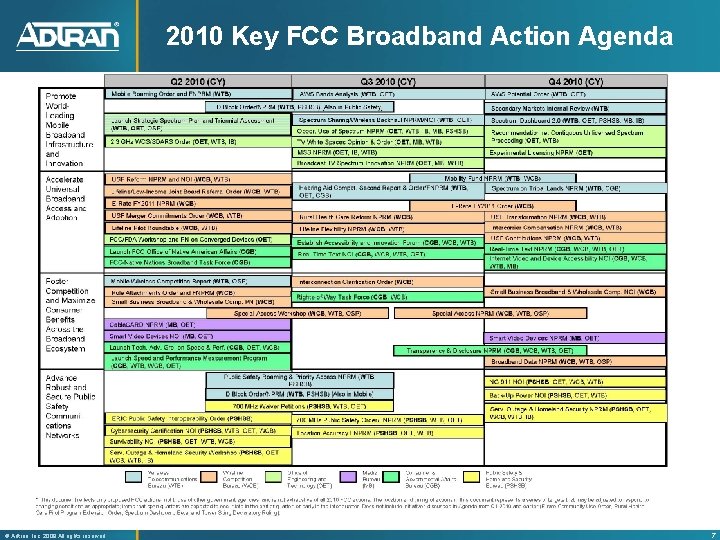 2010 Key FCC Broadband Action Agenda ® Adtran, Inc. 2008 All rights reserved 7