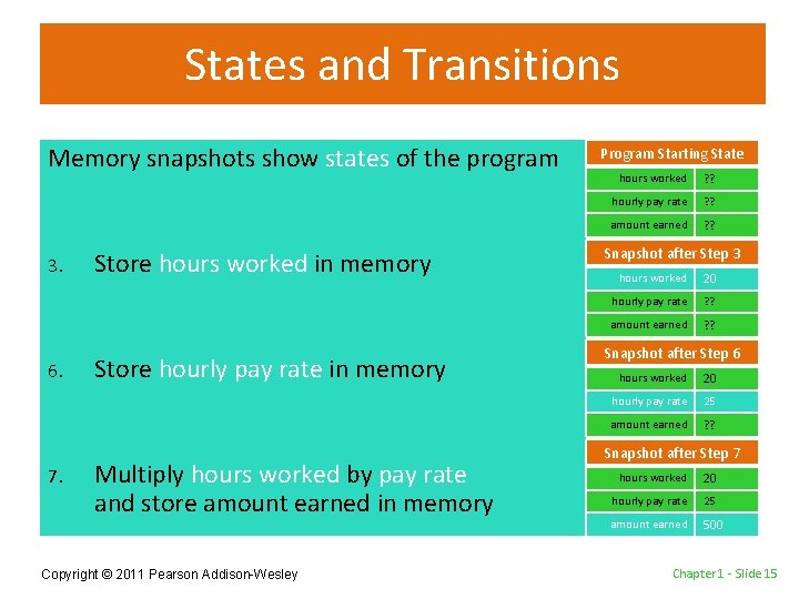 States and Transitions Memory snapshots show states of the program 3. 6. 7. Store