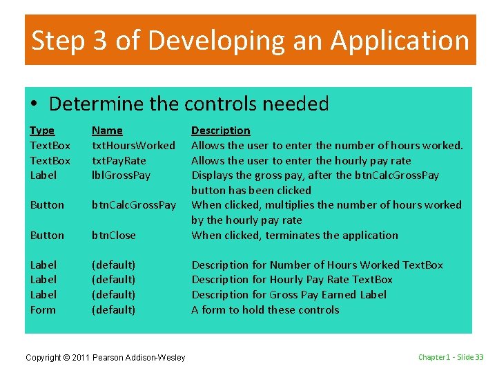 Step 3 of Developing an Application • Determine the controls needed Type Text. Box