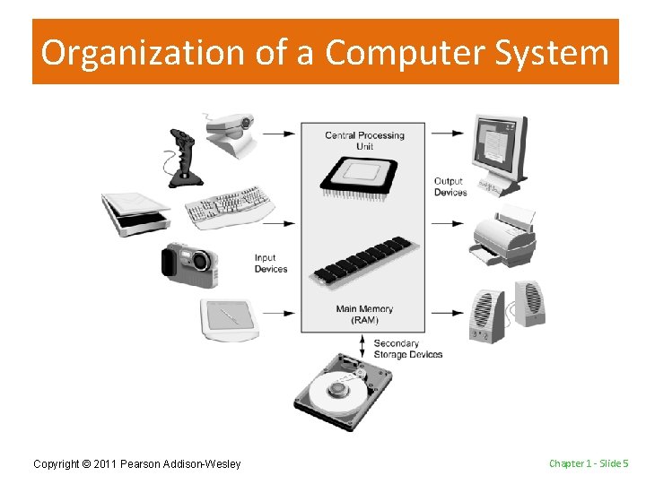 Organization of a Computer System Copyright © 2011 Pearson Addison-Wesley Chapter 1 - Slide